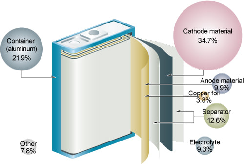 Lithium Ion Battery Materials